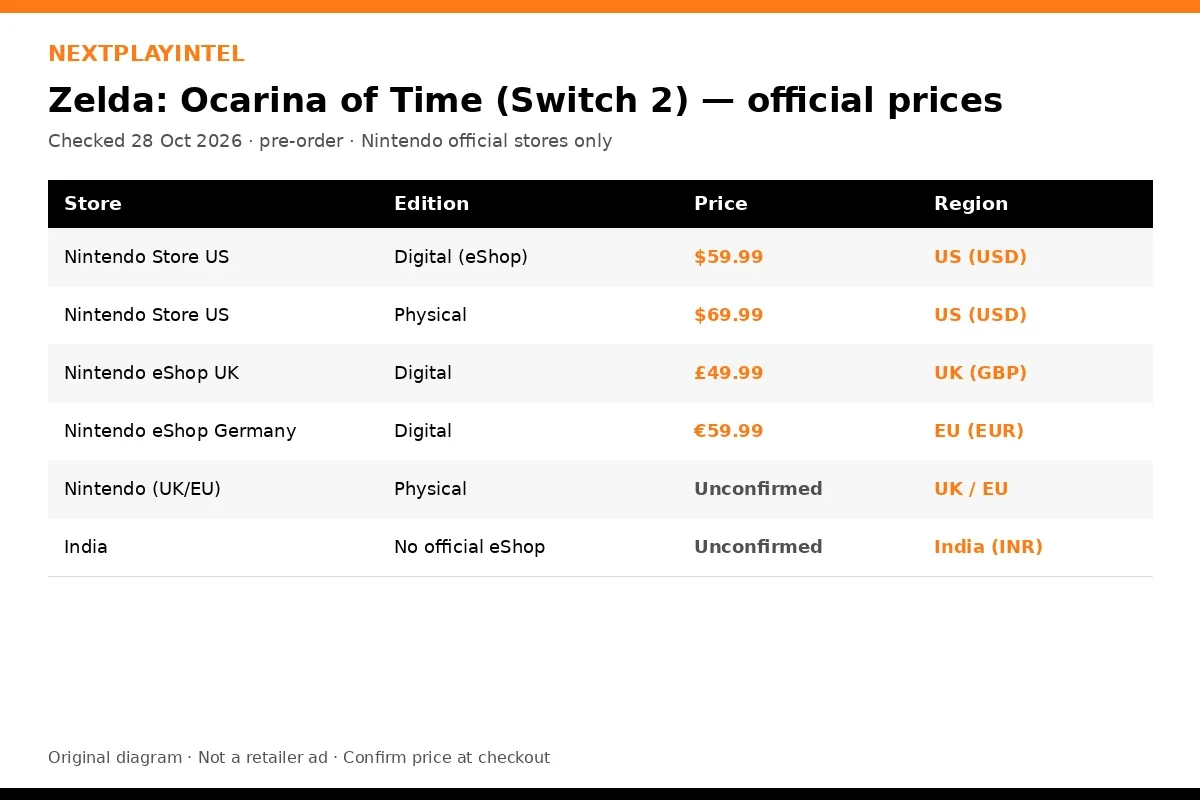 NextPlayIntel infographic of Ocarina of Time Switch 2 official prices in USD, GBP and EUR, with India and UK physical marked unconfirmed