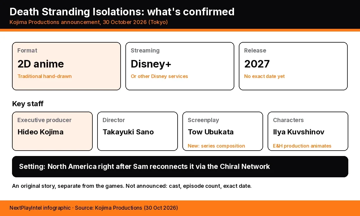 Infographic of confirmed Death Stranding Isolations facts: a hand-drawn 2D anime on Disney+ in 2027, with Hideo Kojima, Takayuki Sano, Tow Ubukata and Ilya Kuvshinov as key staff and a North America setting