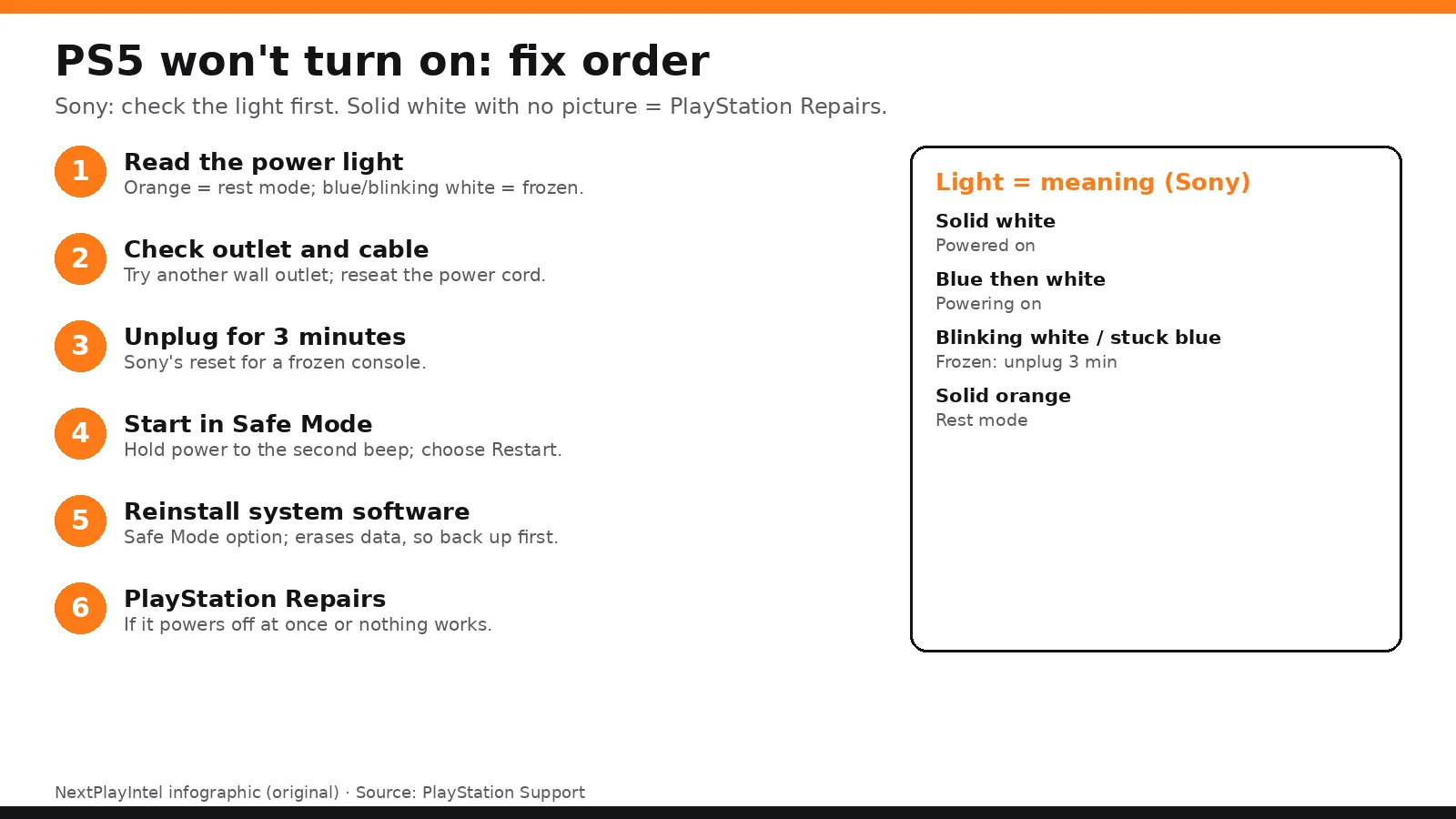 Infographic: PS5 won't turn on fix order