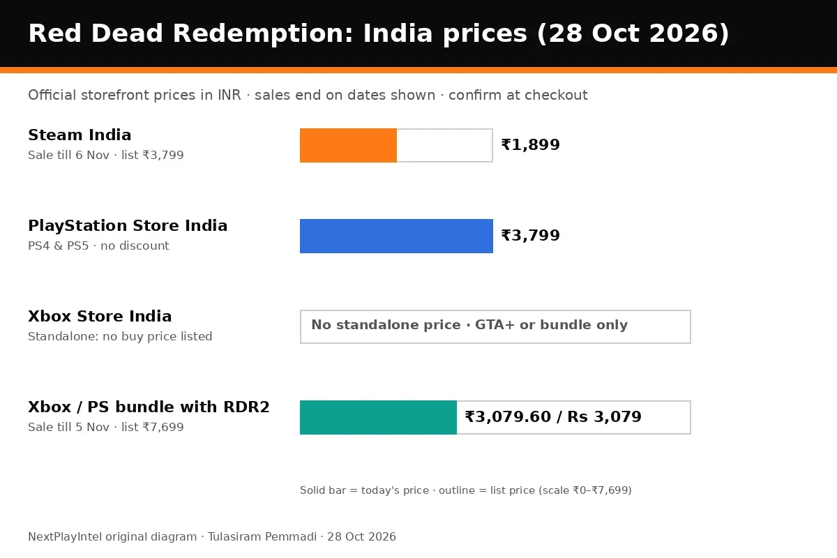 Bar chart of Red Dead Redemption prices on Steam, PlayStation and Xbox India on 28 October 2026