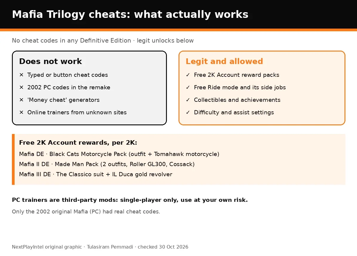 NextPlayIntel infographic showing which Mafia Trilogy cheats do not work and which legitimate unlocks do