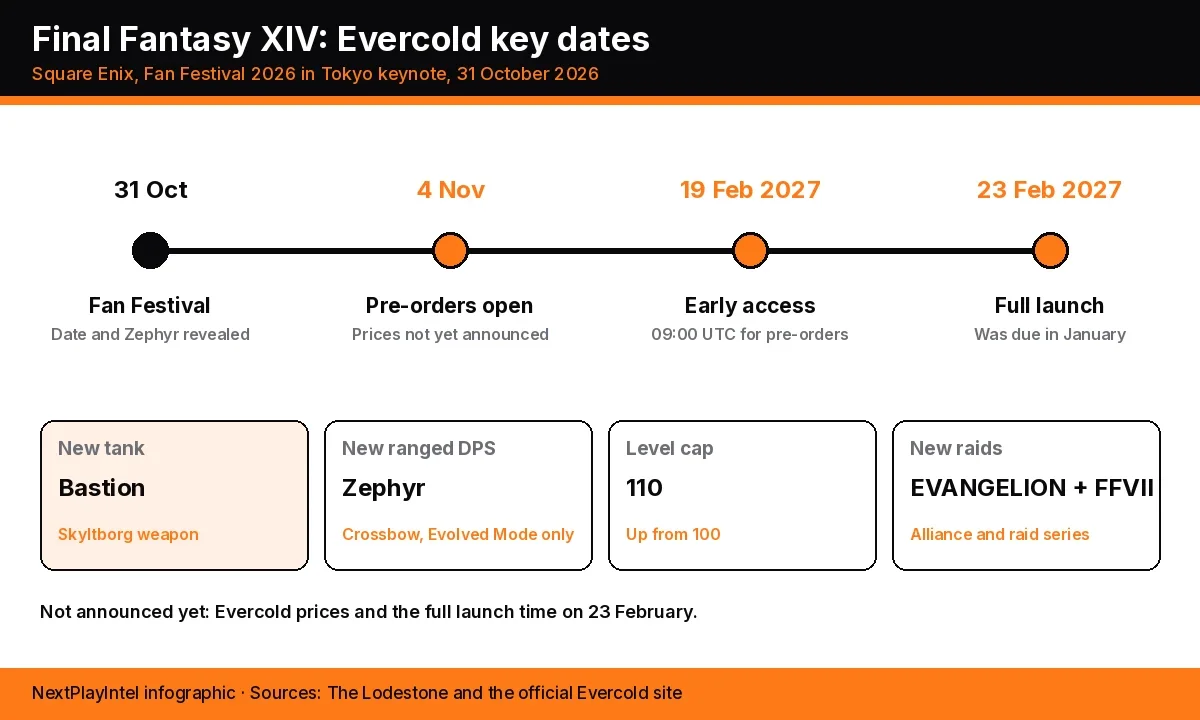 Infographic with a timeline from the Tokyo Fan Festival on 31 October to pre-orders on 4 November, early access on 19 February and launch on 23 February 2027, plus cards for the new jobs and level cap
