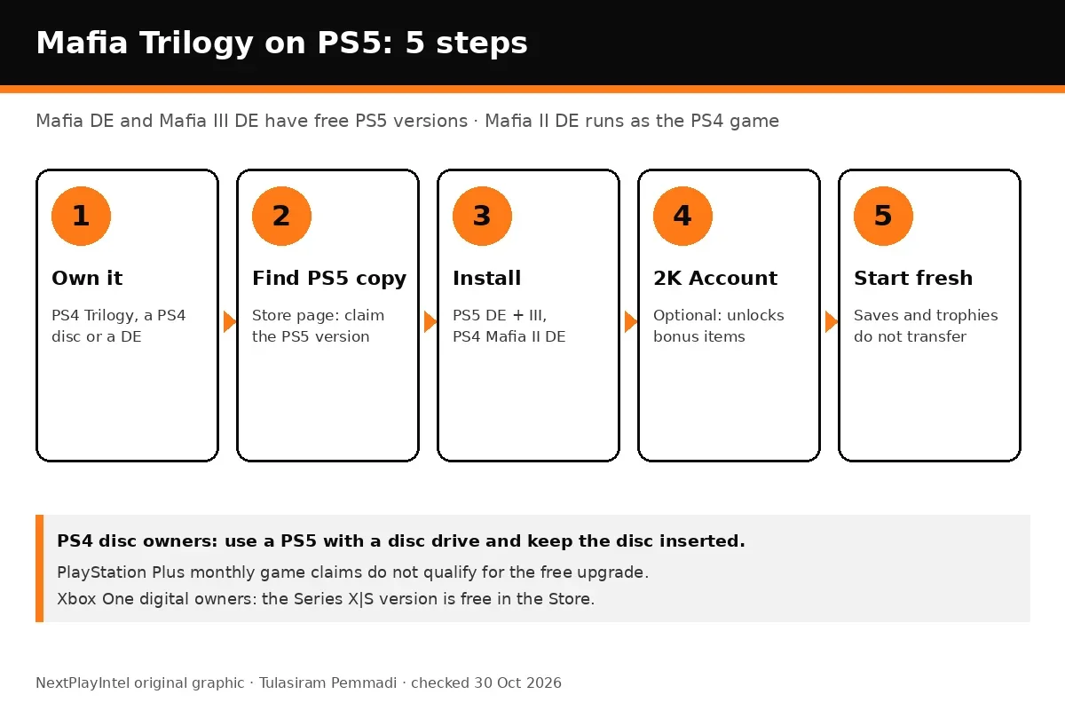 Five-step diagram for playing the Mafia Trilogy on PS5: own it, find the PS5 copy, install, sign in to 2K, start a new save