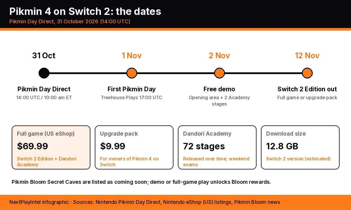 Infographic timeline from the 31 October Pikmin Day Direct to the 2 November demo and 12 November launch, with cards for the $69.99 full game, $9.99 upgrade pack, 72 Dandori Academy stages and 12.8 GB size