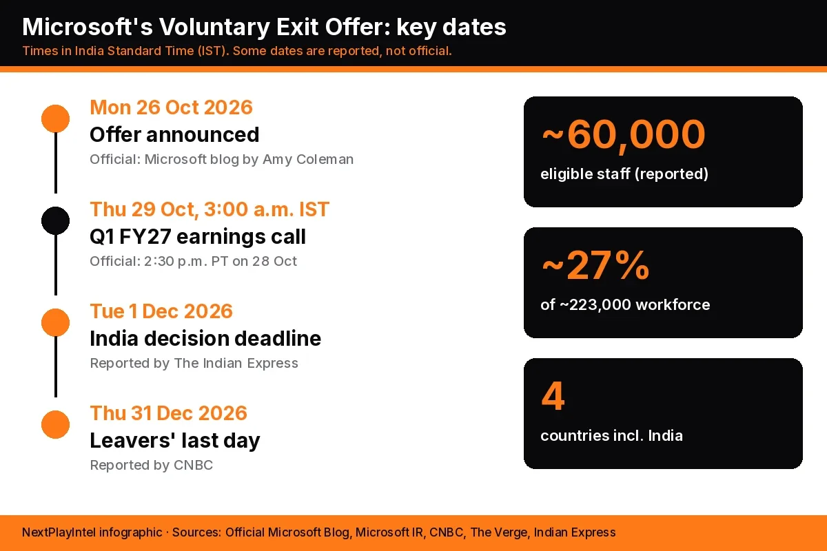 NextPlayIntel infographic showing the Voluntary Exit Offer timeline from 26 October to 31 December 2026, with the earnings call at 3:00 a.m. IST on 29 October and about 60,000 eligible staff
