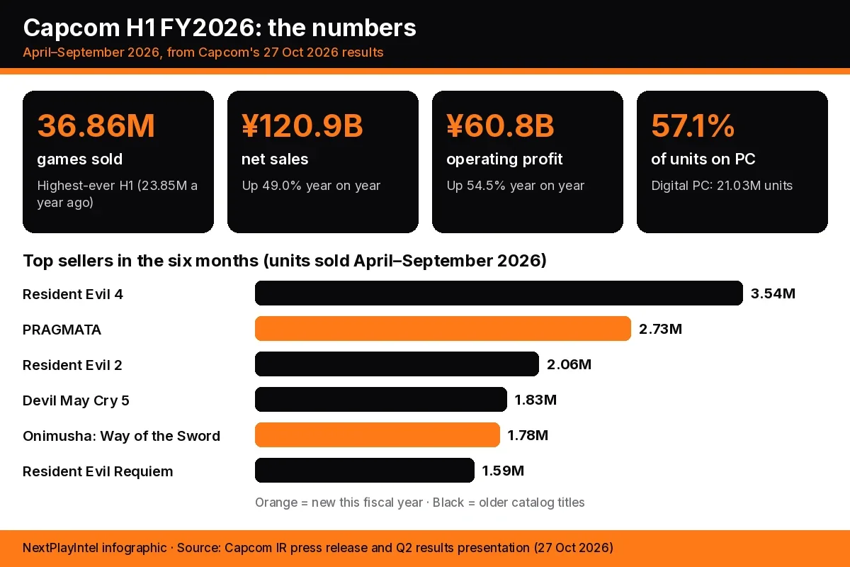 Infographic of Capcom's first half: 36.86 million units, ¥120.9 billion net sales, ¥60.8 billion operating profit, 57.1% of units on PC, and top-selling titles