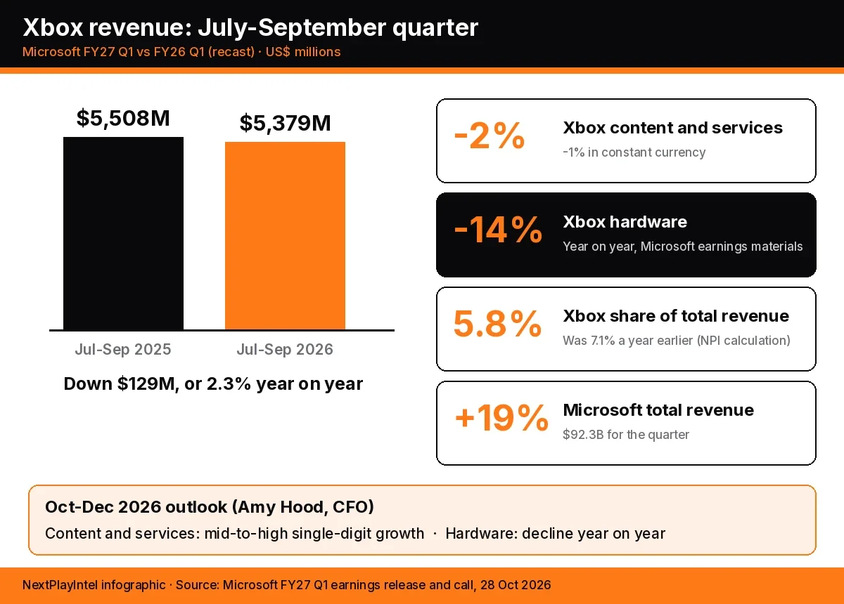 Bar chart comparing Xbox revenue of $5,508 million in July-September 2025 with $5,379 million in July-September 2026, beside cards showing content and services down 2%, hardware down 14% and Xbox at 5.8% of Microsoft revenue