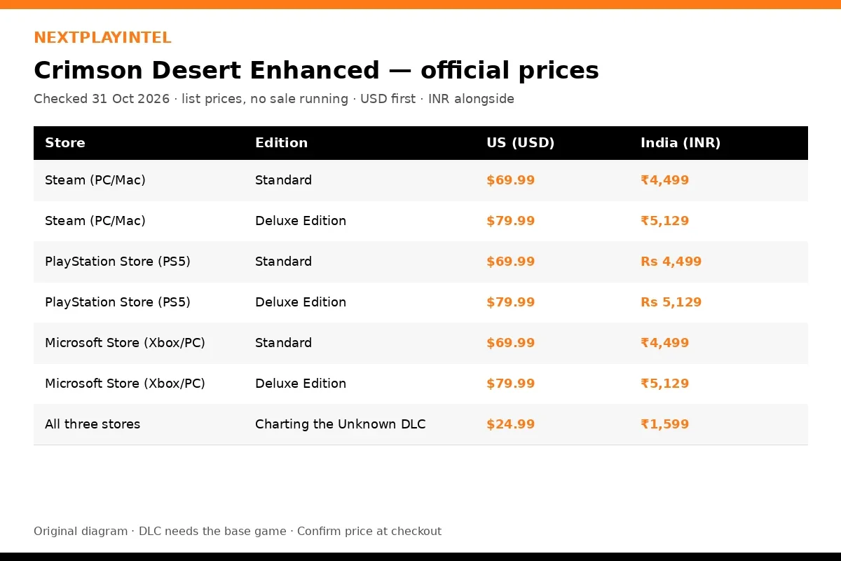 Original table of Crimson Desert prices in US dollars and Indian rupees on Steam, PlayStation Store and Microsoft Store, including the Charting the Unknown DLC