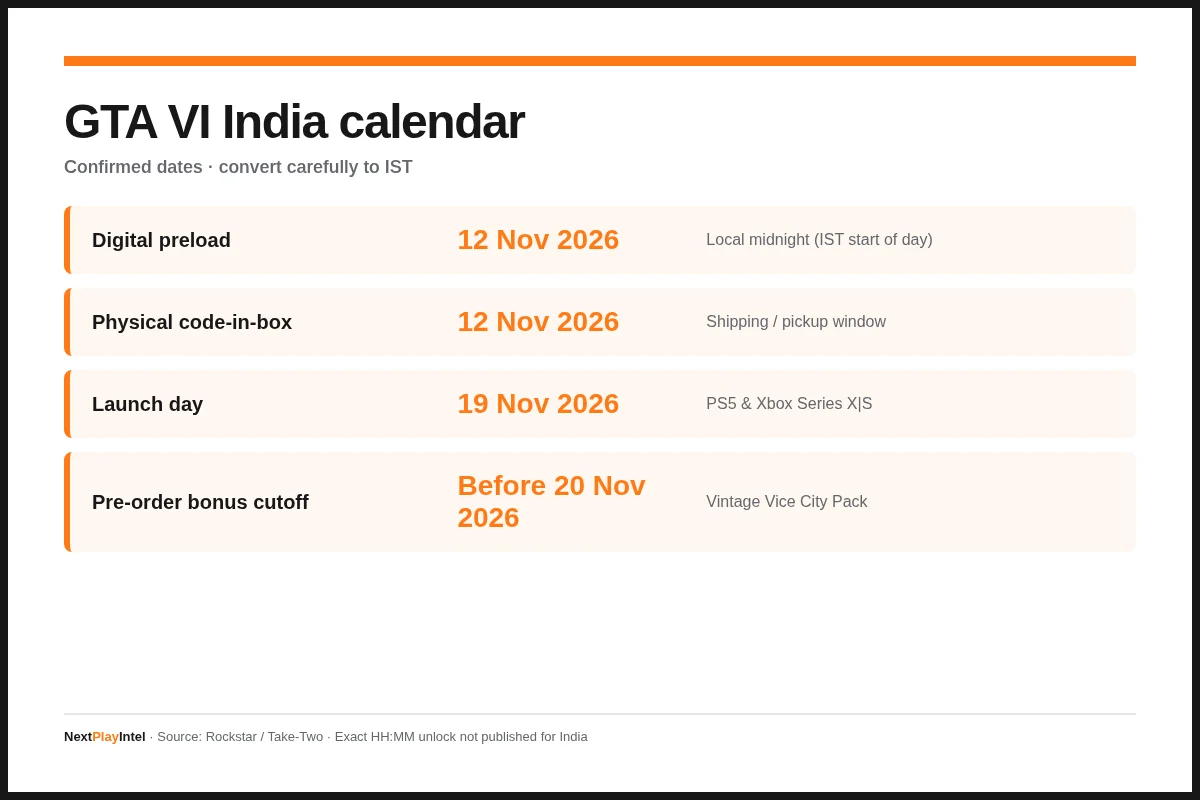 Infographic: GTA VI India calendar with preload, retail, launch, and bonus cutoff dates.