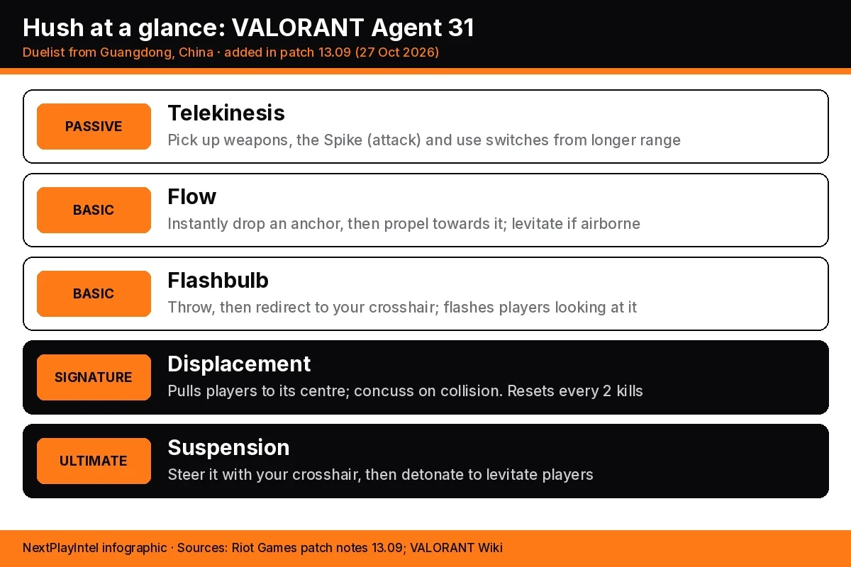 NextPlayIntel infographic listing Hush's five abilities, Telekinesis, Flow, Flashbulb, Displacement and Suspension, with short descriptions