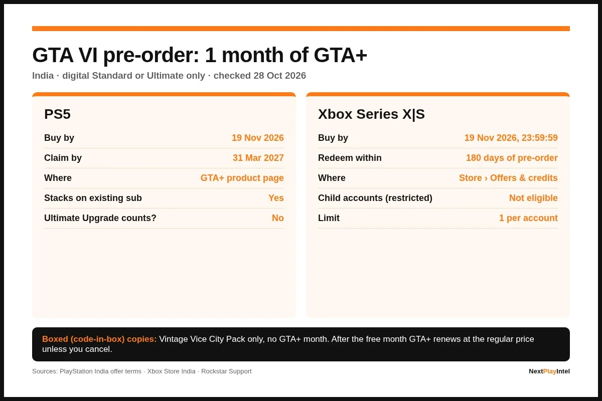 Infographic: GTA VI pre-order GTA+ month claim deadlines for PS5 and Xbox in India, in NextPlayIntel white, orange and black