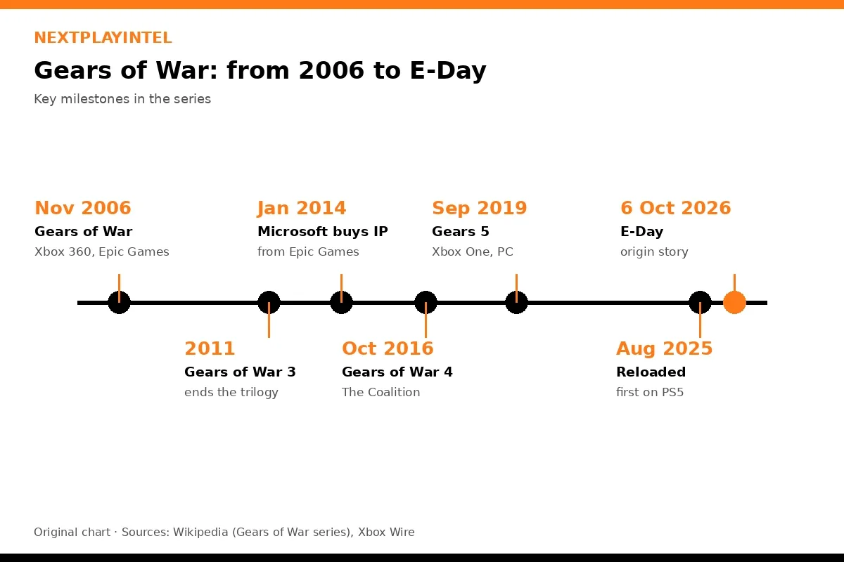 Original timeline chart of the Gears of War series from the 2006 Xbox 360 original to Gears of War: E-Day in October 2026