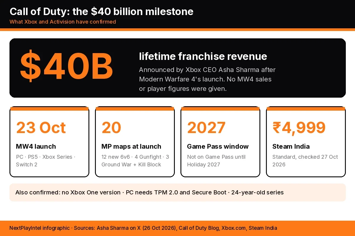 Infographic summarising the Call of Duty 40 billion dollar milestone, MW4 launch date, map count, Game Pass window and Steam India price