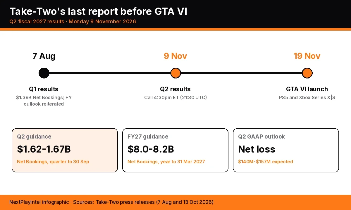 Infographic: Take-Two reported Q1 Net Bookings of $1.39 billion on 7 August, reports Q2 on 9 November with a 4:30 pm ET call, and GTA VI launches 19 November; Q2 guidance is $1.62 to $1.67 billion and full-year guidance $8.0 to $8.2 billion