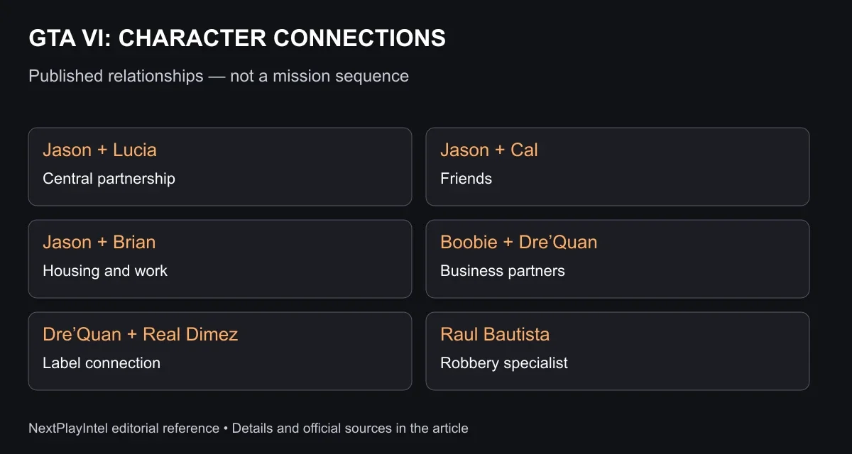 GTA VI: CHARACTER CONNECTIONS. Published relationships — not a mission sequence. See the text below for each comparison.