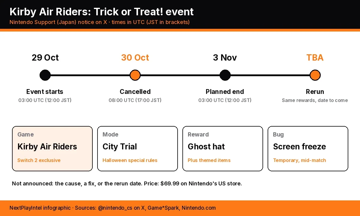 Infographic timeline: Trick or Treat! started 29 October at 03:00 UTC, was cancelled 30 October at 08:00 UTC and had been due to end 3 November at 03:00 UTC; rerun date to be announced