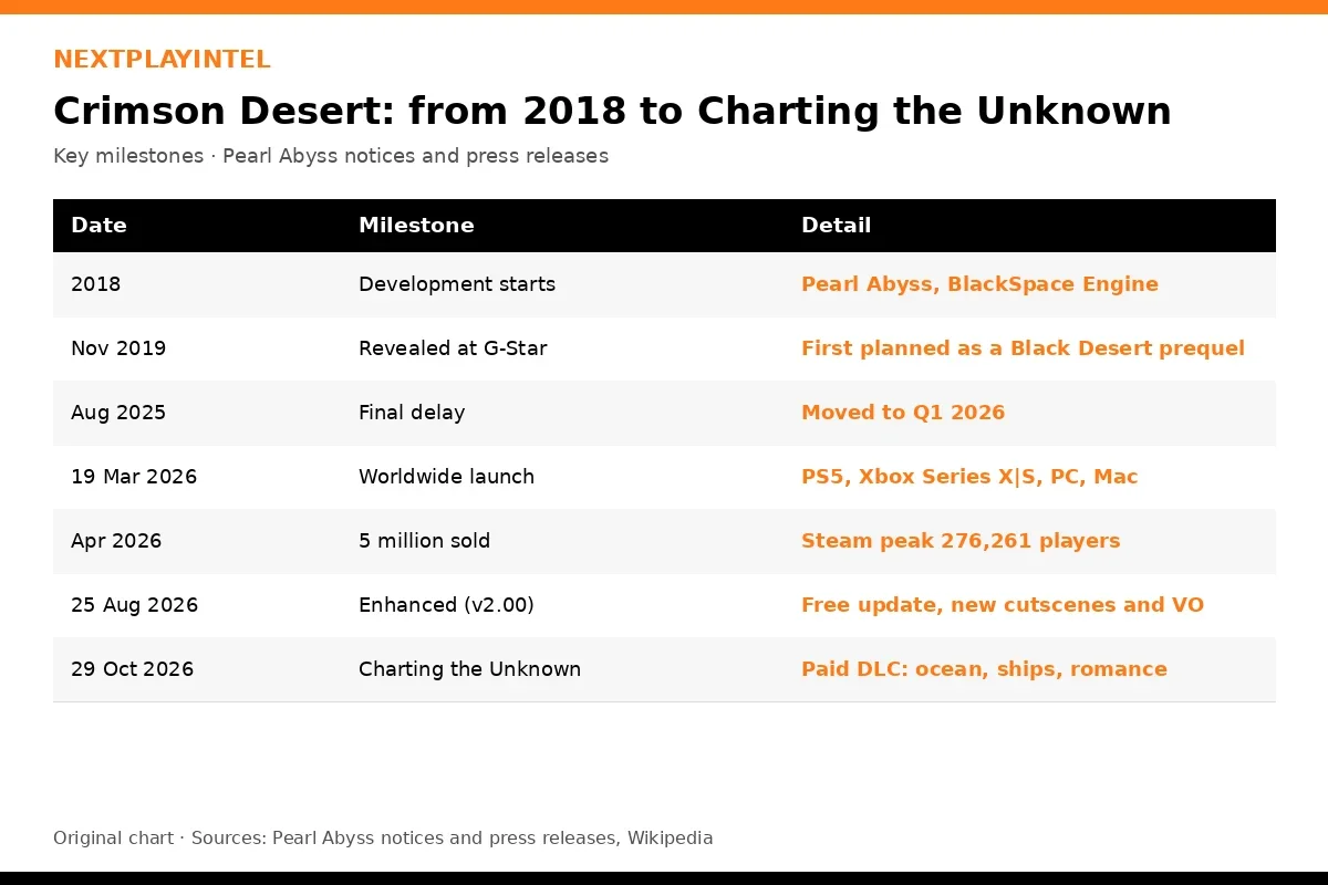 Original table of Crimson Desert milestones from the start of development in 2018 to the Charting the Unknown DLC in October 2026