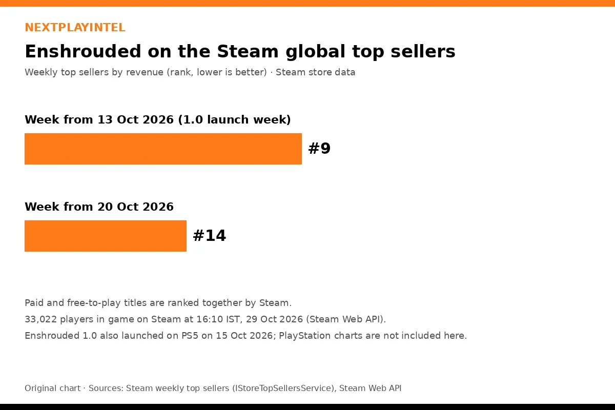 NextPlayIntel bar chart of Enshrouded on the Steam global weekly top sellers: number 9 in the week from 13 October 2026 and number 14 in the week from 20 October 2026
