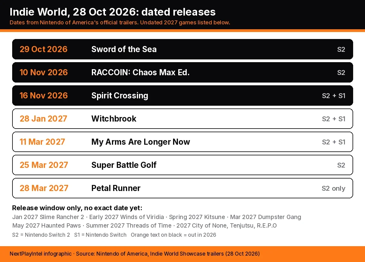 Infographic listing seven dated Indie World releases from Sword of the Sea on 29 Oct 2026 to Petal Runner on 28 Mar 2027, with nine undated 2027 games below