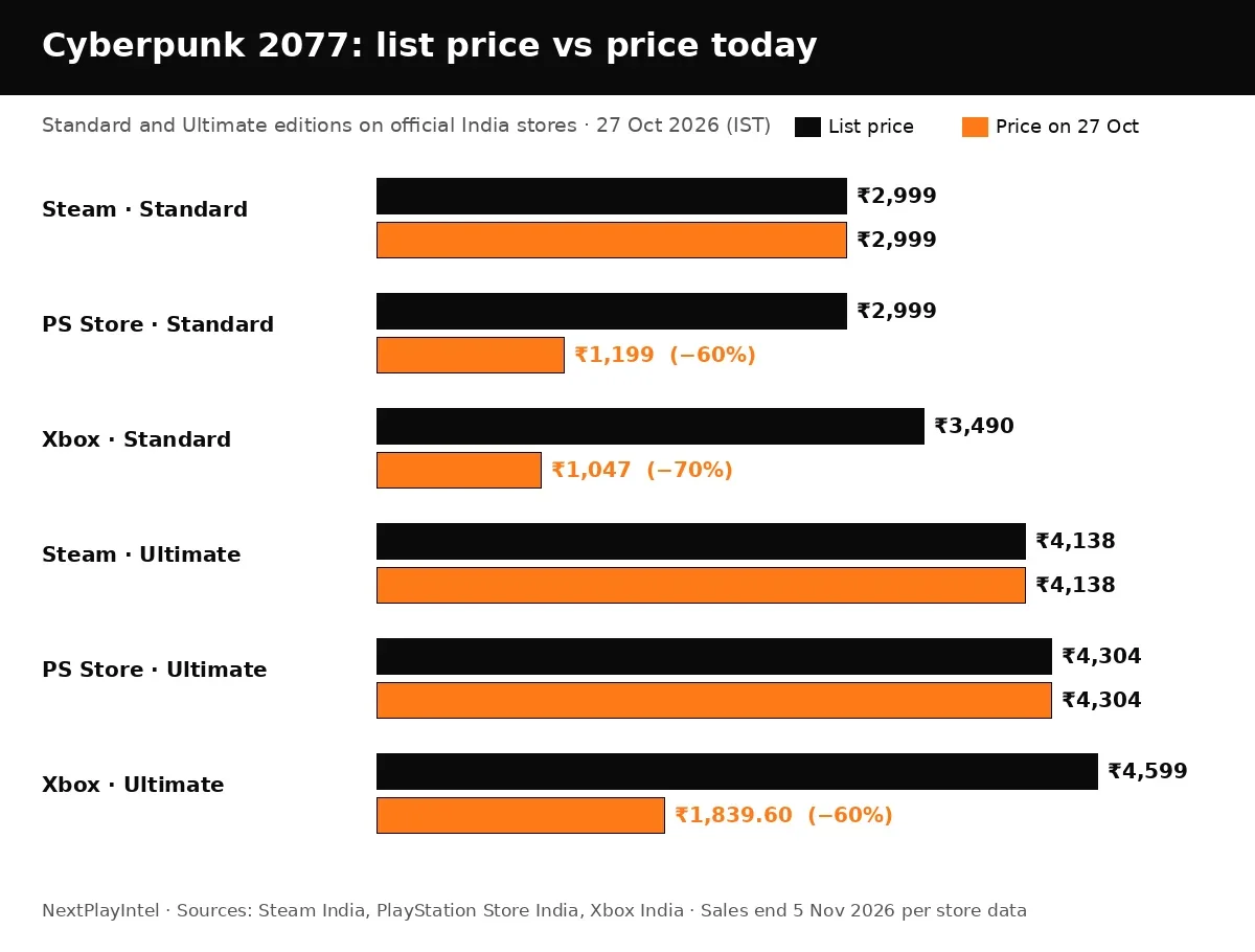 Bar chart comparing Cyberpunk 2077 list prices with 27 October 2026 prices on Steam, PlayStation Store and Xbox India