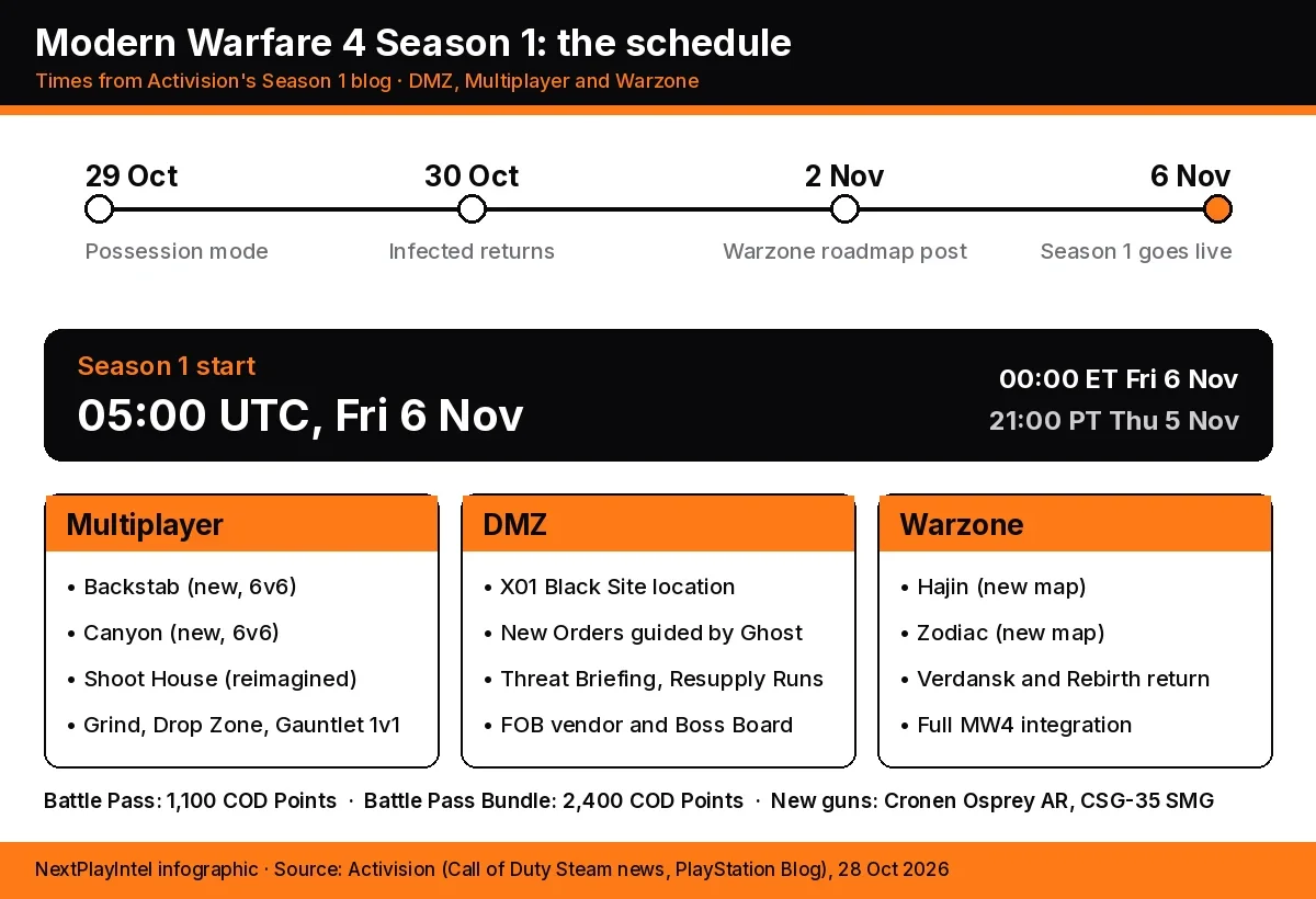 Timeline of Modern Warfare 4 dates from 29 October to 6 November, a Season 1 start card reading 05:00 UTC Friday 6 November, and columns listing new Multiplayer, DMZ and Warzone content