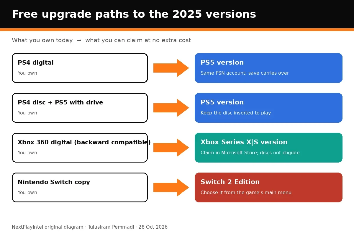 Diagram of the four free upgrade paths for Red Dead Redemption