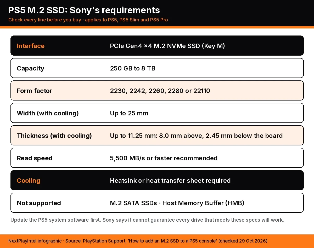 NextPlayIntel infographic listing Sony's PS5 M.2 SSD requirements: PCIe Gen4 x4 NVMe Key M, 250 GB to 8 TB, form factors 2230 to 22110, 25 mm width, 11.25 mm thickness, 5,500 MB/s, cooling required, no SATA