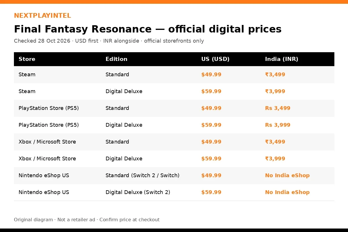 NextPlayIntel infographic of Final Fantasy Resonance official prices in US dollars and Indian rupees on Steam, PlayStation, Xbox and Nintendo