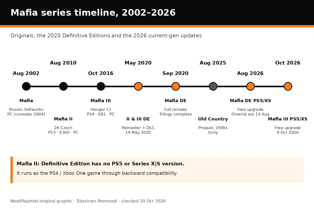 Timeline of the Mafia series from the 2002 original to the 2026 PS5 and Xbox Series updates