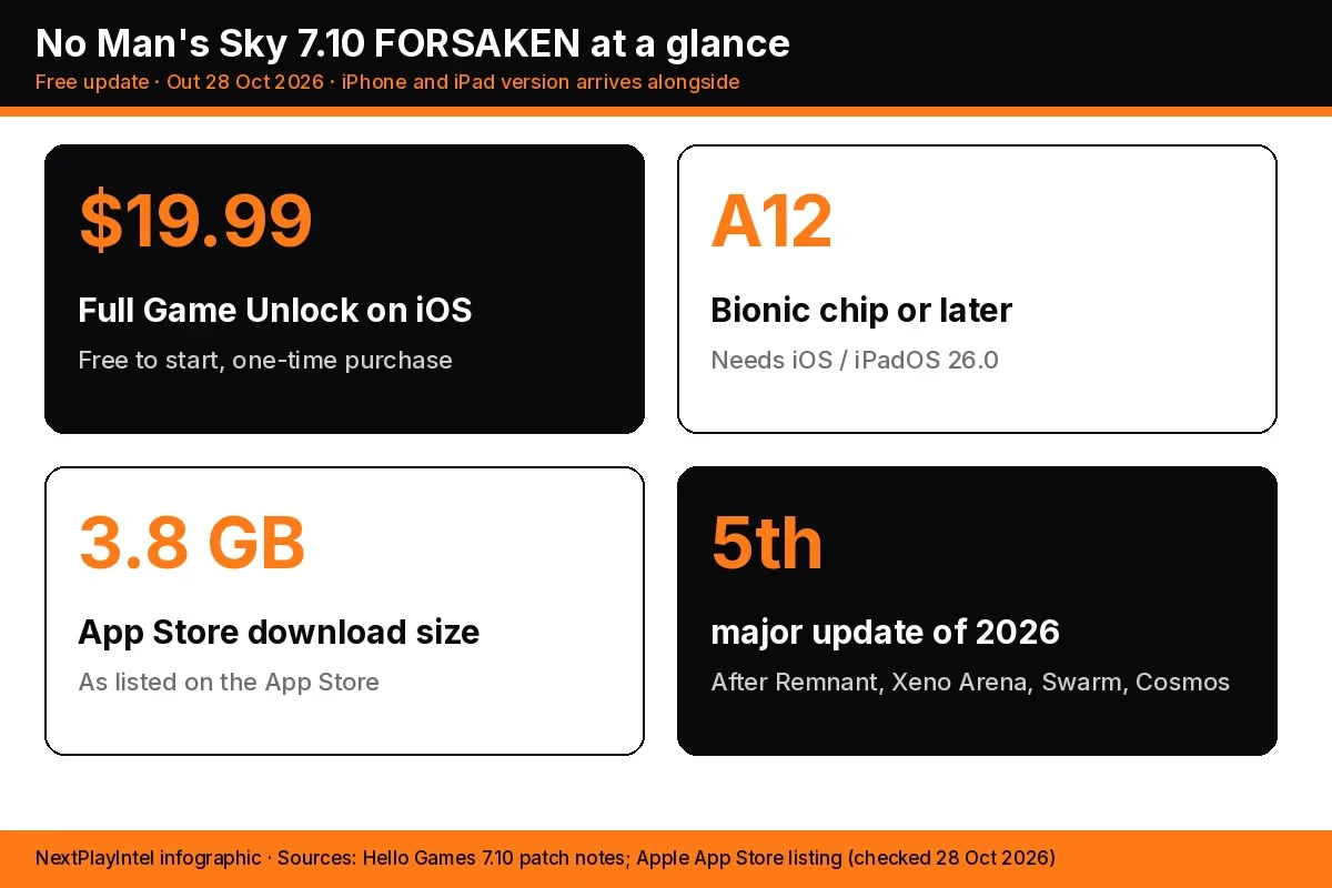Infographic with four facts: $19.99 iOS Full Game Unlock, A12 Bionic chip or later, 3.8 GB download and Forsaken as the fifth major update of 2026