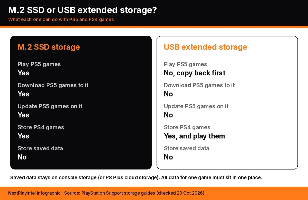 NextPlayIntel infographic comparing M.2 SSD storage and USB extended storage on PS5: PS5 games play, download and update on M.2 but must be moved back from USB to play; PS4 games work on both; saved data on neither