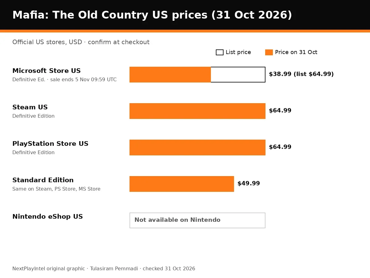 Bar chart of Mafia: The Old Country US prices on 31 October 2026 across Microsoft Store, Steam and PlayStation Store