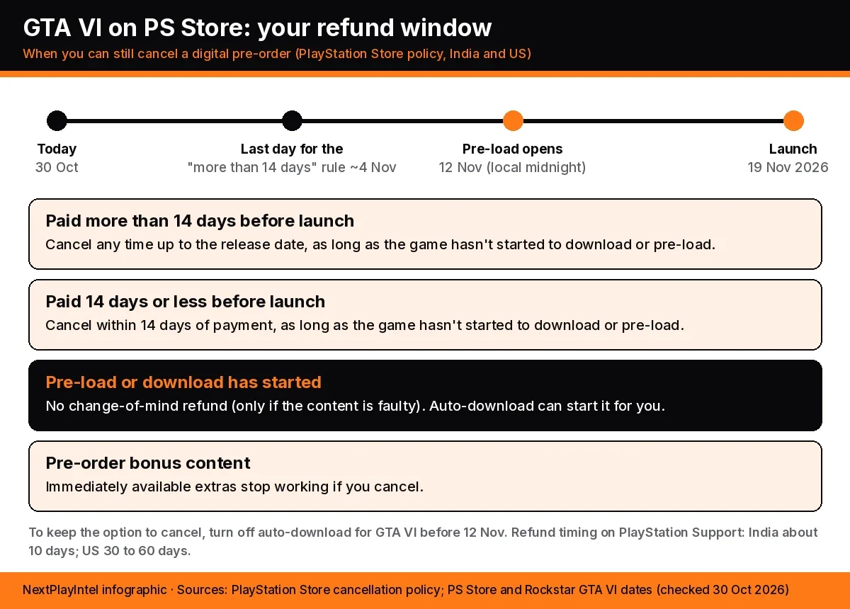 NextPlayIntel infographic of the GTA VI PlayStation Store refund window: today 30 October, the more-than-14-days rule ending around 4 November, pre-load opening 12 November and launch on 19 November 2026, with the four refund rules