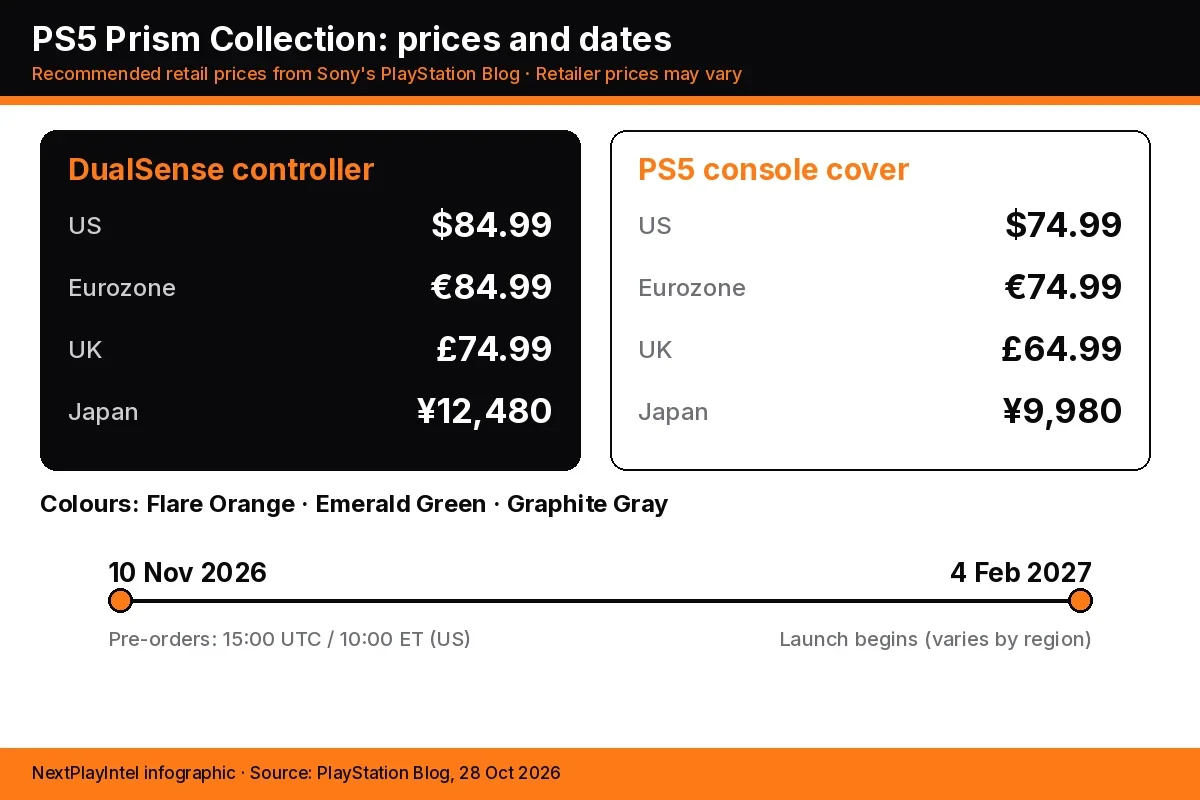 Infographic comparing Prism DualSense and PS5 cover prices in US dollars, euros, pounds and yen, with a timeline from 10 Nov 2026 pre-orders to the 4 Feb 2027 launch
