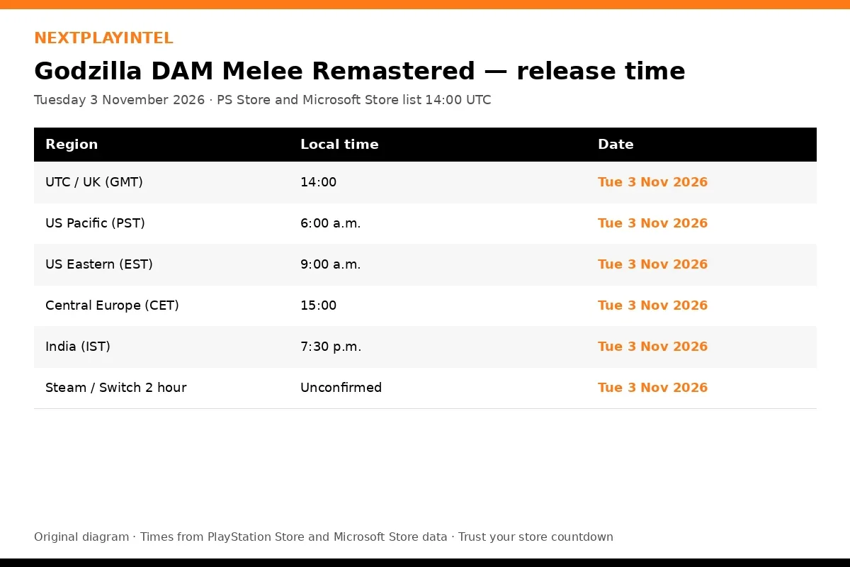 Original table of the Godzilla: Destroy All Monsters Melee Remastered release time in UTC, US Pacific, US Eastern, Central Europe and India