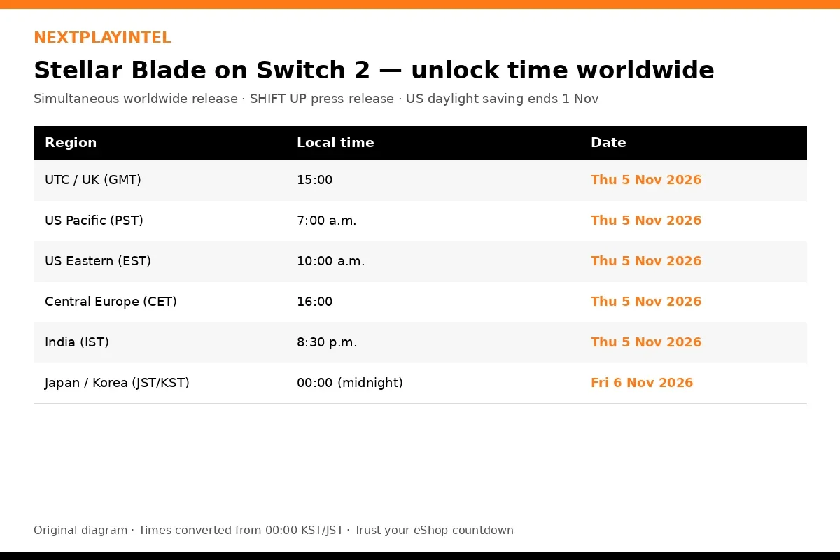 NextPlayIntel table of Stellar Blade Switch 2 unlock times: 15:00 UTC and GMT, 7 a.m. PST, 10 a.m. EST, 16:00 CET, 8:30 p.m. IST on 5 November 2026, and midnight JST and KST on 6 November