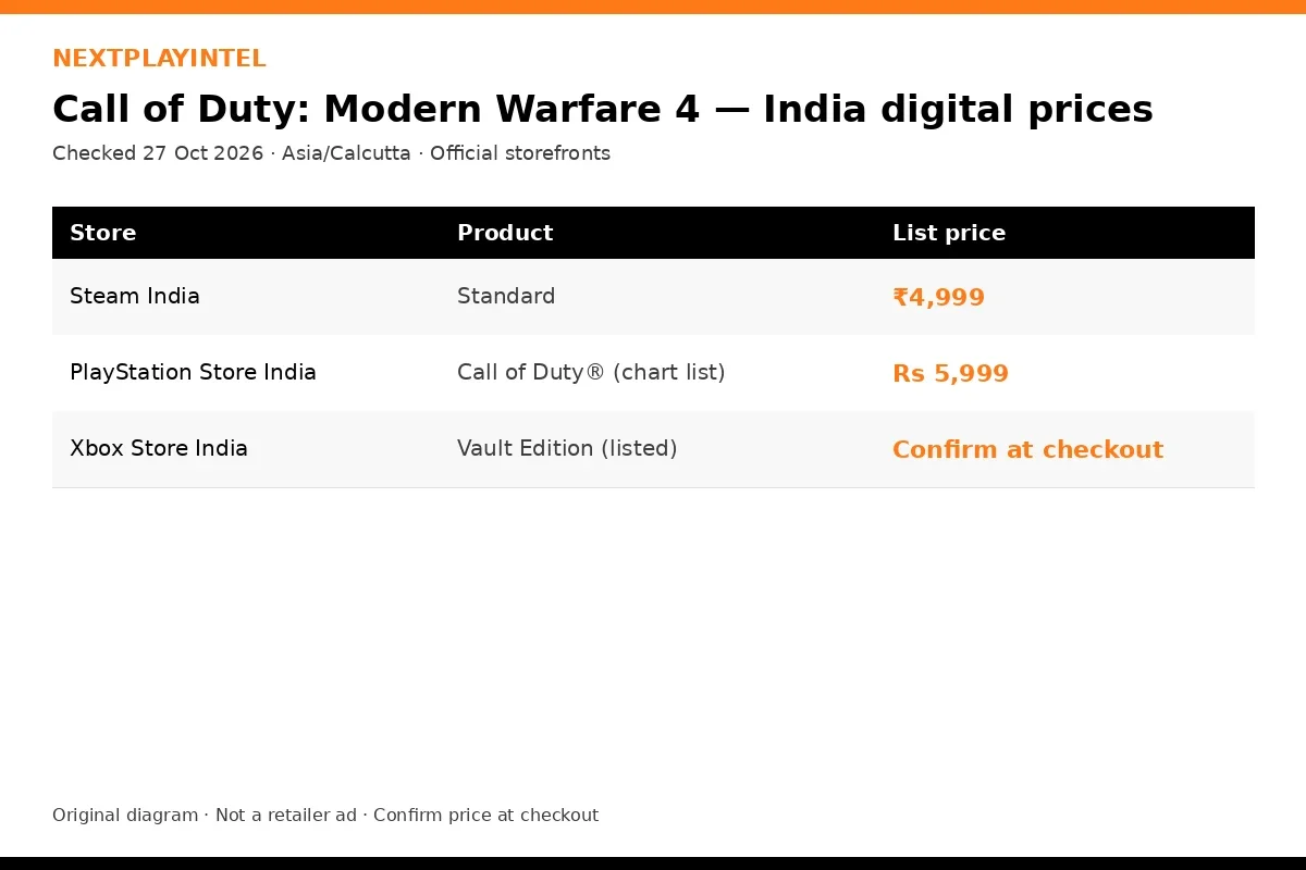 Infographic of Call of Duty: Modern Warfare 4 India digital prices