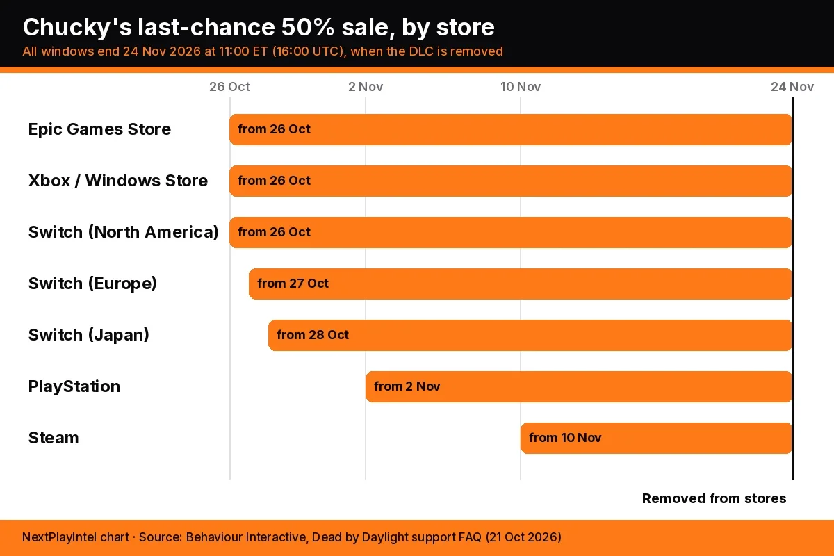 Bar chart of Chucky's 50% last-chance sale windows: Epic, Xbox and Switch North America from 26 Oct, Switch Europe 27 Oct, Switch Japan 28 Oct, PlayStation 2 Nov, Steam 10 Nov, all ending 24 Nov