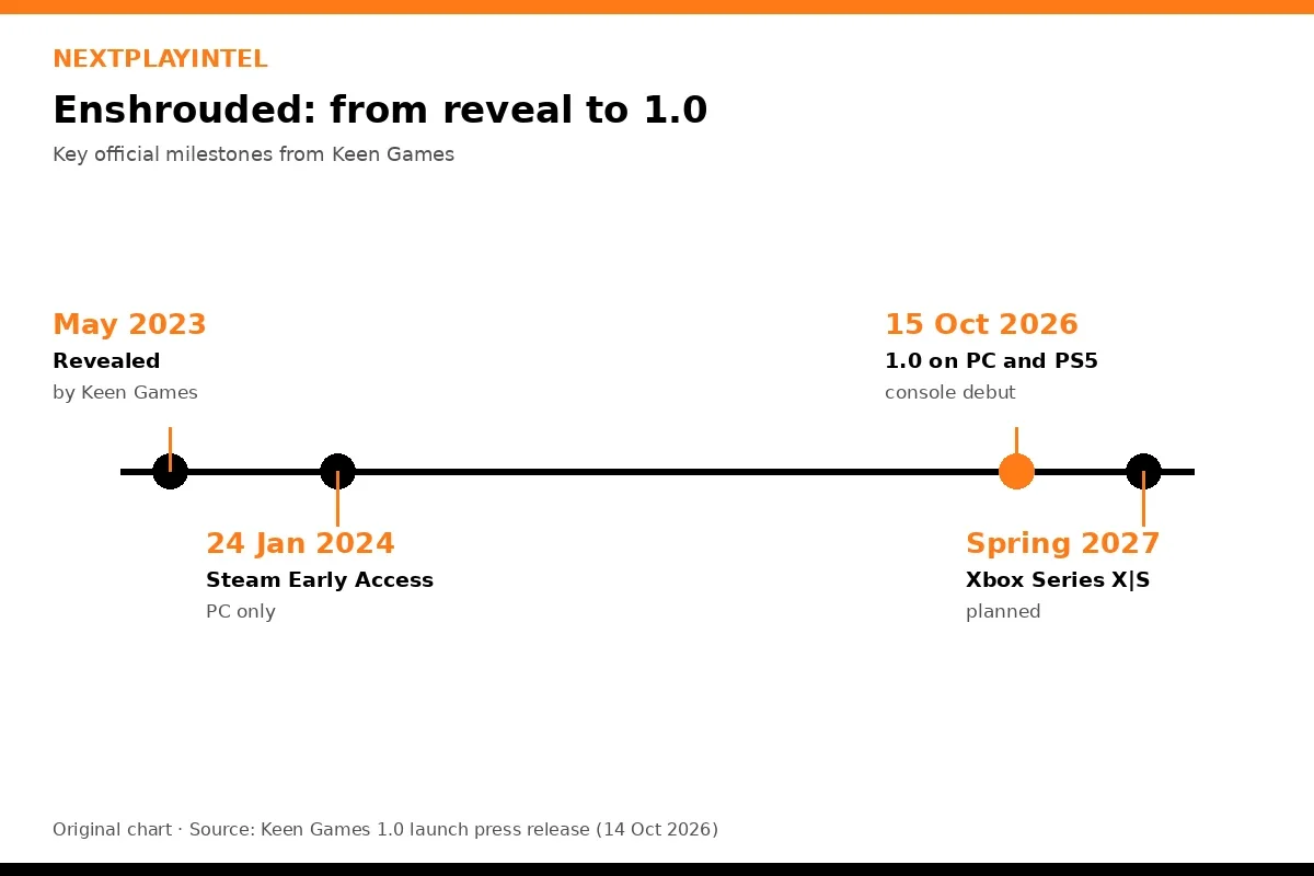 NextPlayIntel timeline chart of Enshrouded milestones: revealed May 2023, Steam Early Access January 2024, 1.0 on PC and PS5 October 2026, Xbox Series X|S planned spring 2027