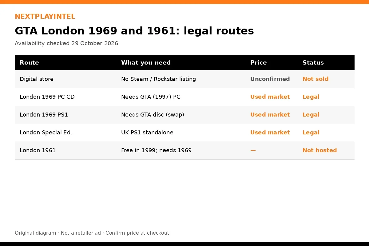 NextPlayIntel table of legal routes to play GTA London 1969 and 1961: no digital listing, used PC CD or PlayStation disc, the UK Special Edition, and London 1961 no longer hosted
