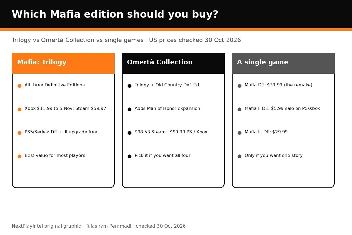 Comparison of Mafia Trilogy, Mafia Omertà Collection and single Definitive Editions with US prices on 30 October 2026