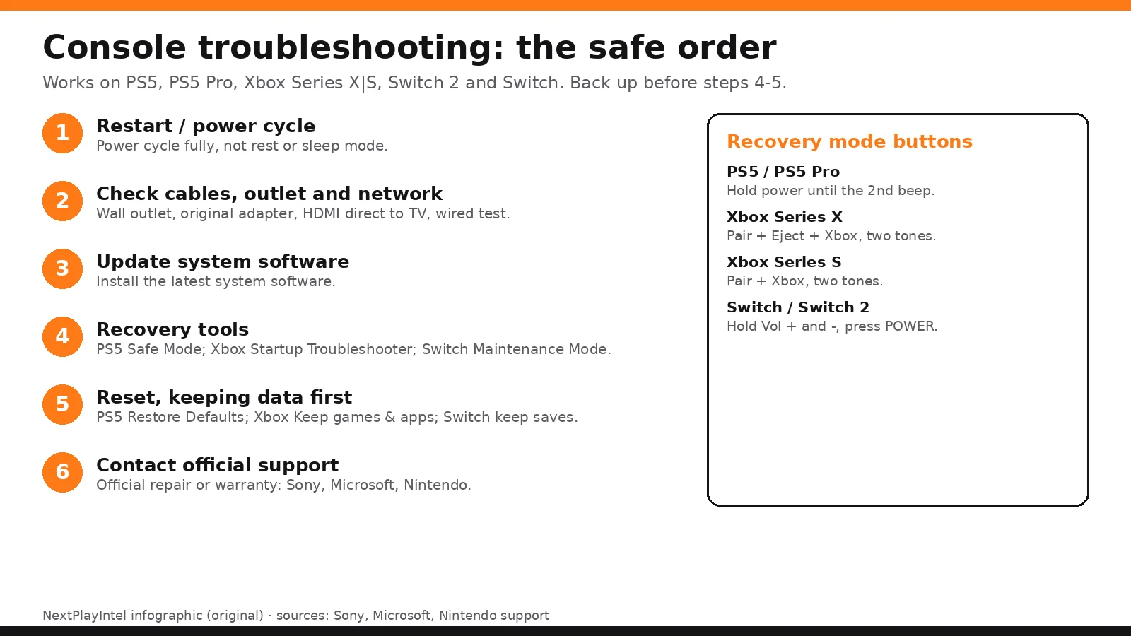 Console troubleshooting hub infographic: pick your console, then fix power, video, network, controller, storage