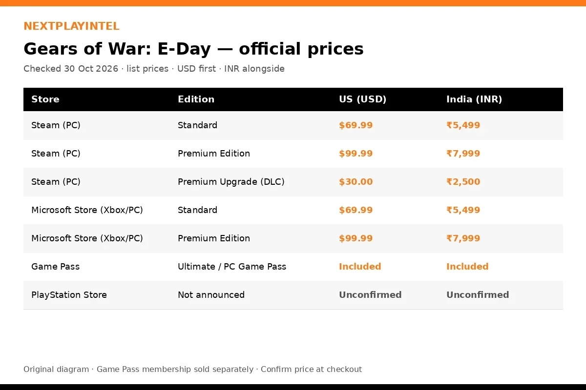 Original price table for Gears of War: E-Day showing Steam and Microsoft Store prices in US dollars and Indian rupees, Game Pass included and PlayStation unconfirmed