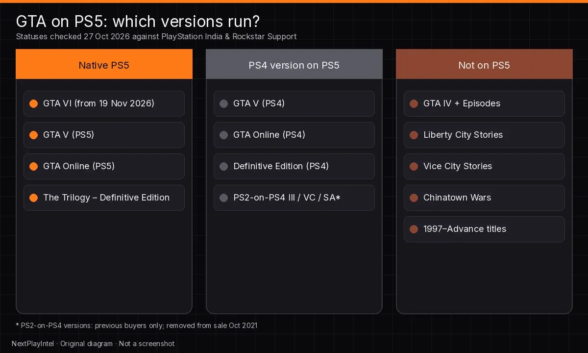 Three-column chart sorting GTA games into native PS5, PS4 versions playable on PS5, and not available on PS5