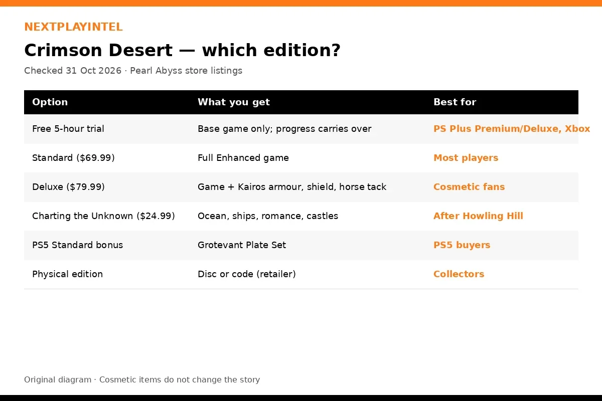 Original table comparing the Crimson Desert free trial, Standard, Deluxe, the Charting the Unknown DLC and the PS5 Standard bonus
