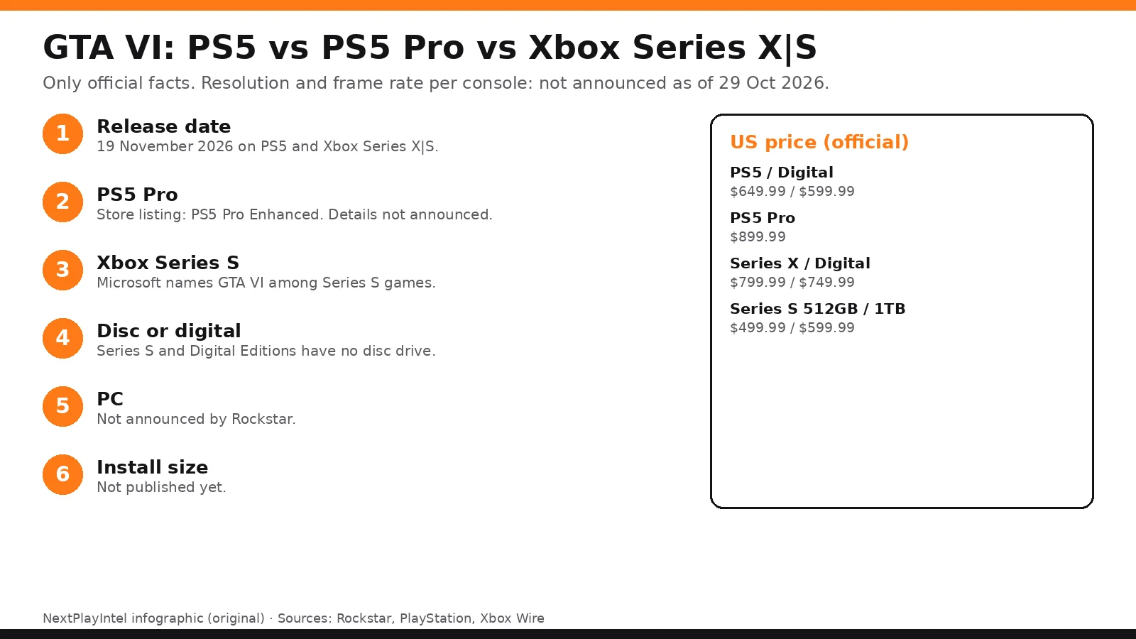 Infographic: GTA VI on PS5, PS5 Pro and Xbox Series X|S, what is confirmed