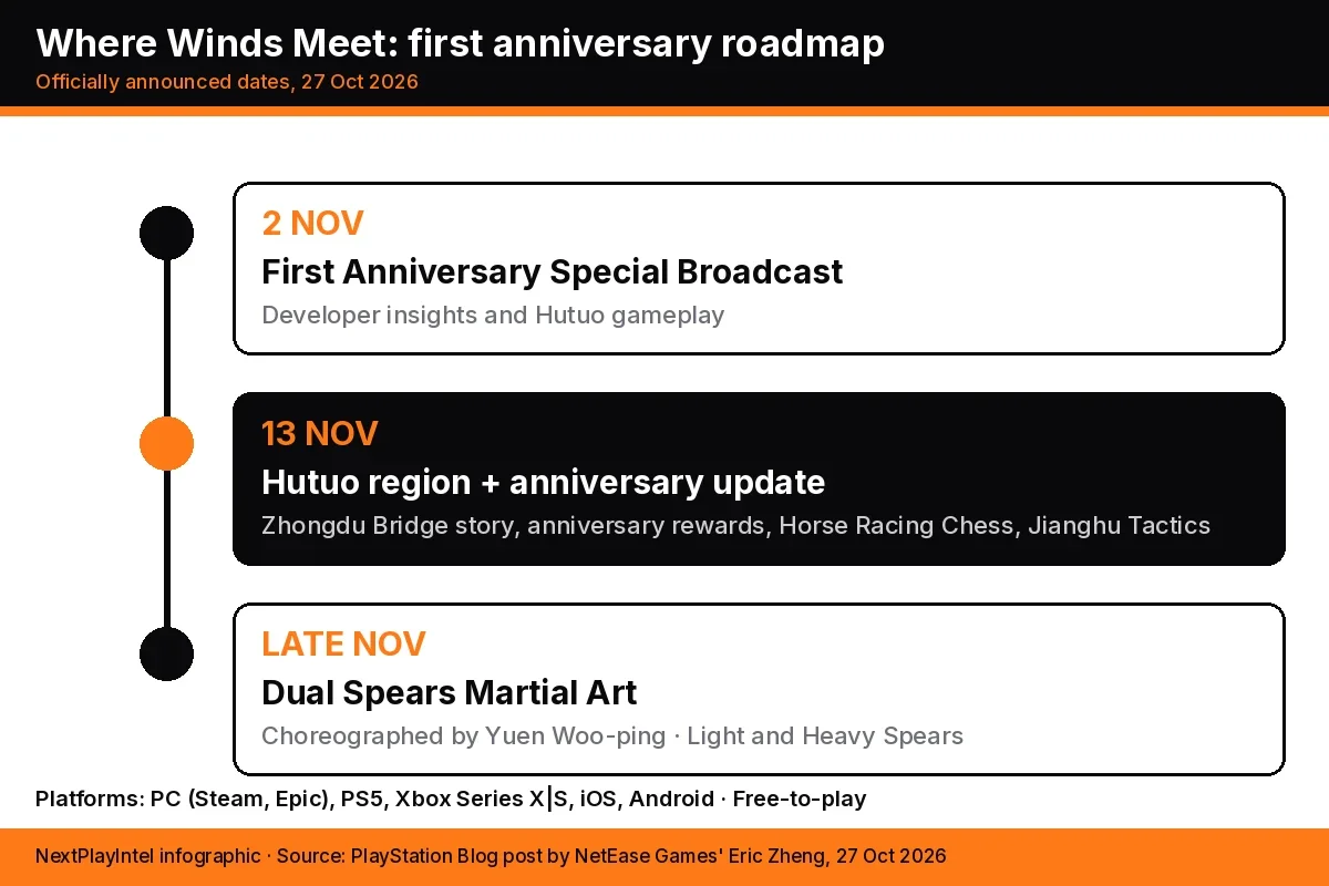 Infographic timeline of Where Winds Meet's first anniversary: broadcast on 2 November, Hutuo and the anniversary update on 13 November, Dual Spears in late November