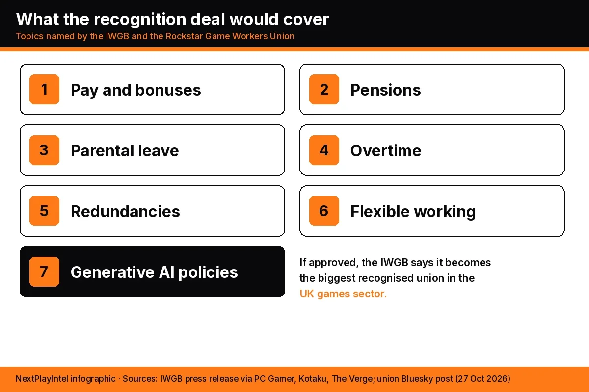 NextPlayIntel infographic listing seven topics the Rockstar union recognition deal would cover: pay and bonuses, pensions, parental leave, overtime, redundancies, flexible working and generative AI policies