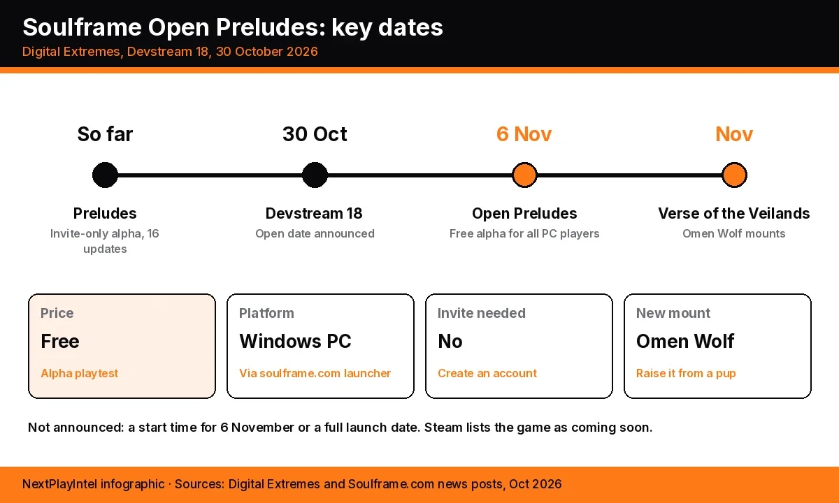 Infographic with a timeline from the invite-only Preludes to Open Preludes on 6 November and the Verse of the Veilands update, with cards for price, platform, invites and the Omen Wolf mount
