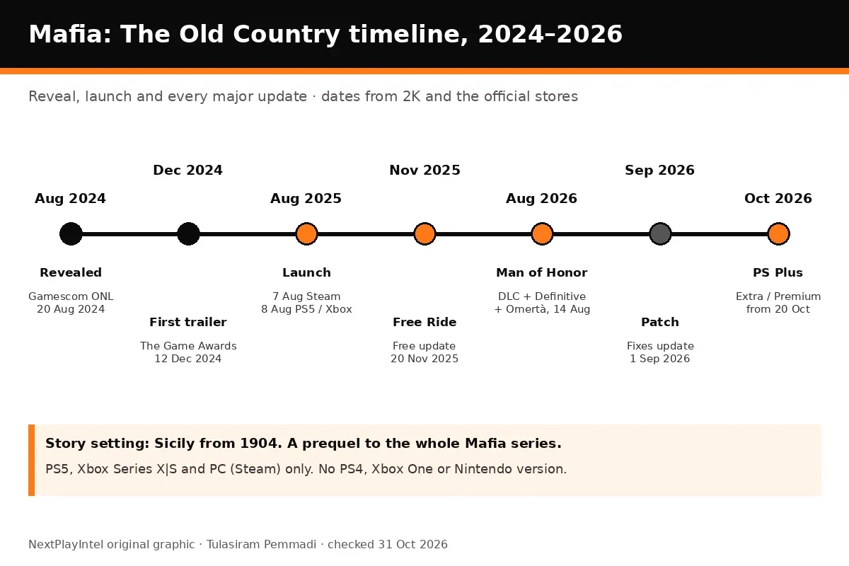 Timeline of Mafia: The Old Country from its August 2024 reveal to its October 2026 PlayStation Plus arrival